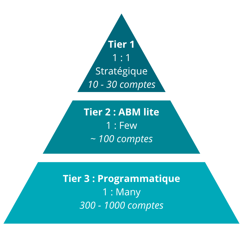 Pyramide des 3 tiers ABM : Tier 1 stratégique, Tier 2 ABM lite, Tier 3 programmatique